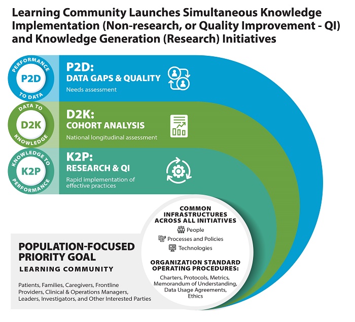 Learning Community Launches Simultaneous Knowledge Implementation (Non-research, or Quality Improvement - QI)  and Knowledge Generation (Research) Initiatives