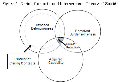 Randomized Evaluation Of A Caring Letters Suicide Prevention Campaign