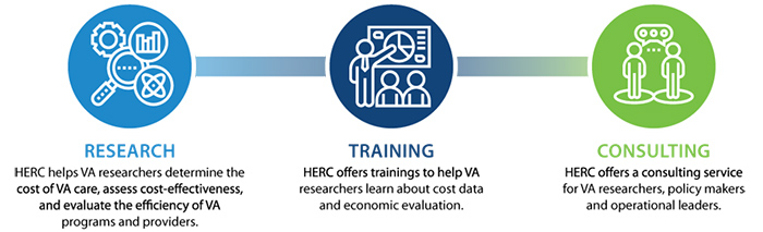 HERC research, training, consulting