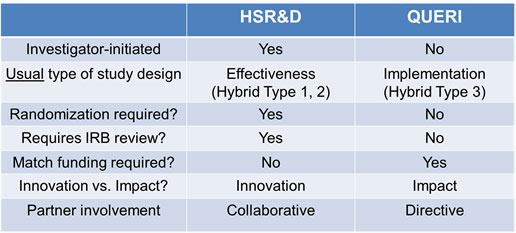 While QUERI focuses on time-sensitive, impactful partner-driven implementation and evaluation efforts, HSR&D evaluations support collaborative partner-aligned hypothesis-driven research questions