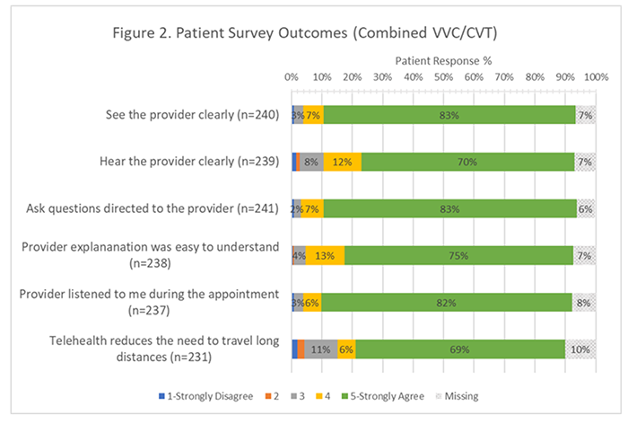 Patient Survey Outcomes