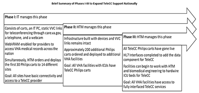 Brief Summary of Phases I-III to Expand TeleCC Support Nationally