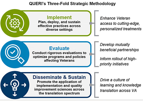 QUERI's Three-Fold Strategic Methodology